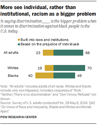 Pew_race-inequality-overview-07